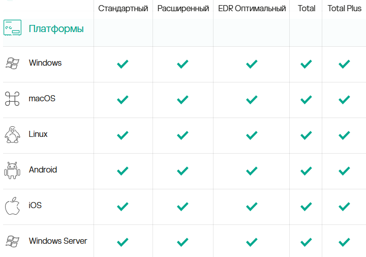 Платформы Windows macOS Linux Android iOS Windows Server