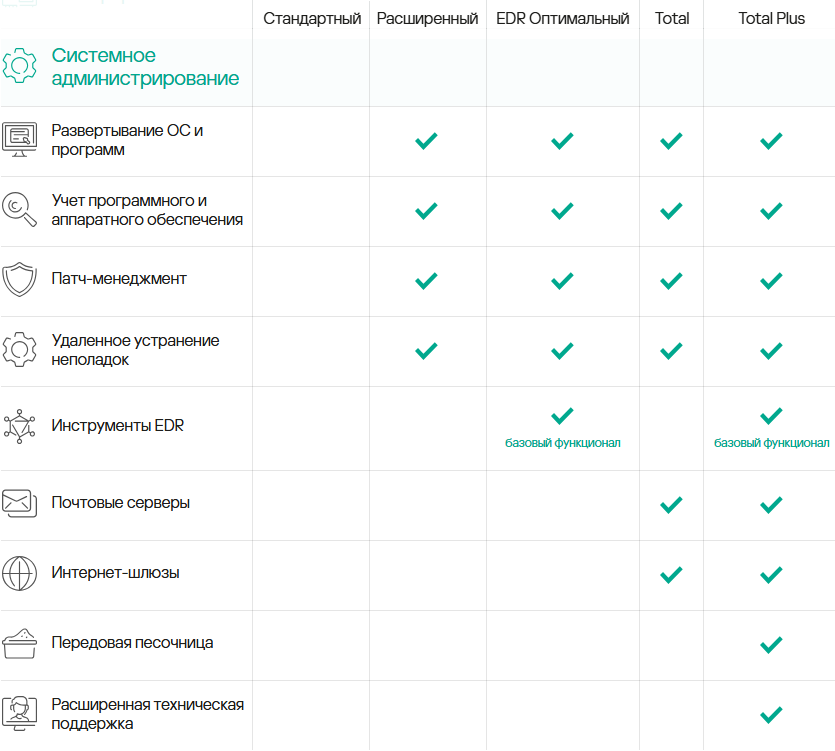 Системное администрирование. Пояснения к Таблице.Развертывание ОС и программ - Автоматизированное создание, хранение и копирование защищенных образов систем, а также поддержка развертывания операционных систем (ОС) на новых машинах и переустановки. Все образы записываются в специальное хранилище, и к ним можно в любой момент получить доступ во время развертывания. Кроме того, доступна автоматическая установка более чем для 150 популярных приложений, распознаваемых сетью Kaspersky Security Network.Учет программного и аппаратного обеспечения - Автоматическое обнаружение, а также отслеживание аппаратного и программного обеспечения позволяют администраторам получить полную картину корпоративной сети со всеми устройствами. Автоматизированная проверка программ позволяет быстро обнаруживать их устаревшие версии, нарушающие безопасность и требующие обновления.Патч-менеджмент - Автоматизация всего цикла оценки уязвимостей и управления установкой исправлений включает в себя: • выявление и приоритизацию уязвимостей • загрузку, тестирование и распространение исправлений и обновлений • мониторинг результатов и составление отчетностиУдаленное устранение неполадок - Kaspersky Security Center использует протокол RDP и технологию Windows Desktop Sharing (по принципу Windows Remote Assistance), чтобы сократить время реагирования, повысить эффективность и упростить поддержку удаленных объектов. Подключение к удаленным клиентским компьютерам при помощи Network Agent позволяет администратору воспользоваться доступом ко всем данным и приложениям, установленным на клиенте, даже если TCP- и UDP-порты этого компьютера закрыты.Почтовые серверы - Kaspersky Security для почтовых серверов проверяет электронные сообщения и документы на почтовых серверах на базе последних версий почтовых платформ Microsoft Exchange, а также почтовых программ Sendmail, Qmail, Postfix и Exim, работающих под управлением Linux.Интернет-шлюзы - Решение обеспечивает постоянную проактивную защиту от новых и известных интернет-угроз. Высочайший уровень обнаружения вредоносного ПО сочетается с минимальным количеством ложных срабатываний. Проверка трафика HTTP и FTP с опубликованных серверов осуществляется в режиме реального времени.
